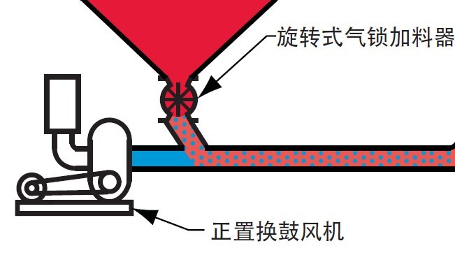 氣力輸送設(shè)備動力源選型的注意事項(xiàng)