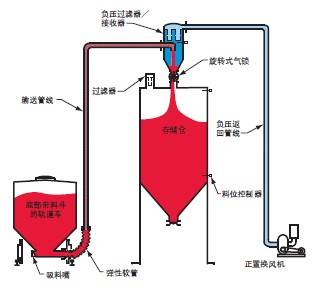 氣力輸送系統(tǒng)的特點(diǎn)和缺點(diǎn)